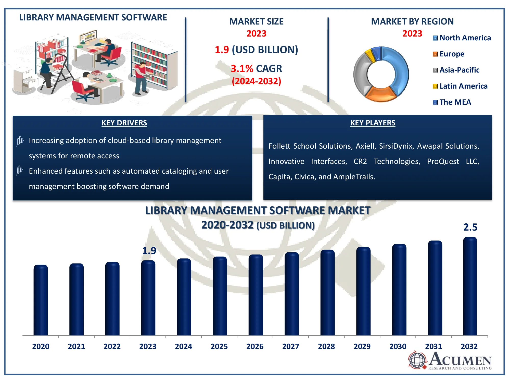 Library Management Software Market Dynamics