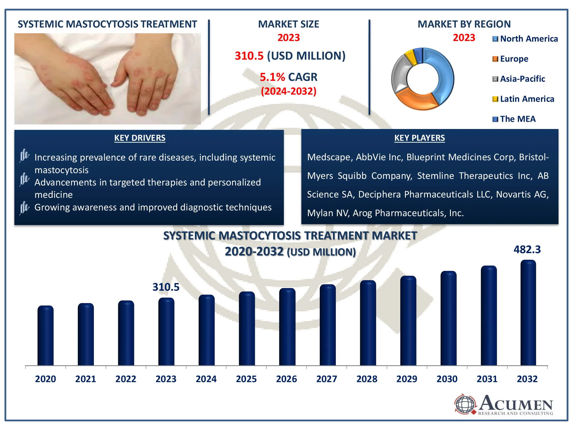 Systemic Mastocytosis Treatment Market Highlights