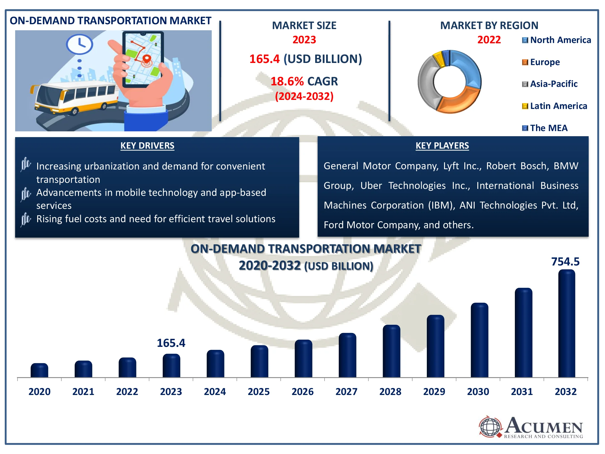 On-Demand Transportation Market Dynamics