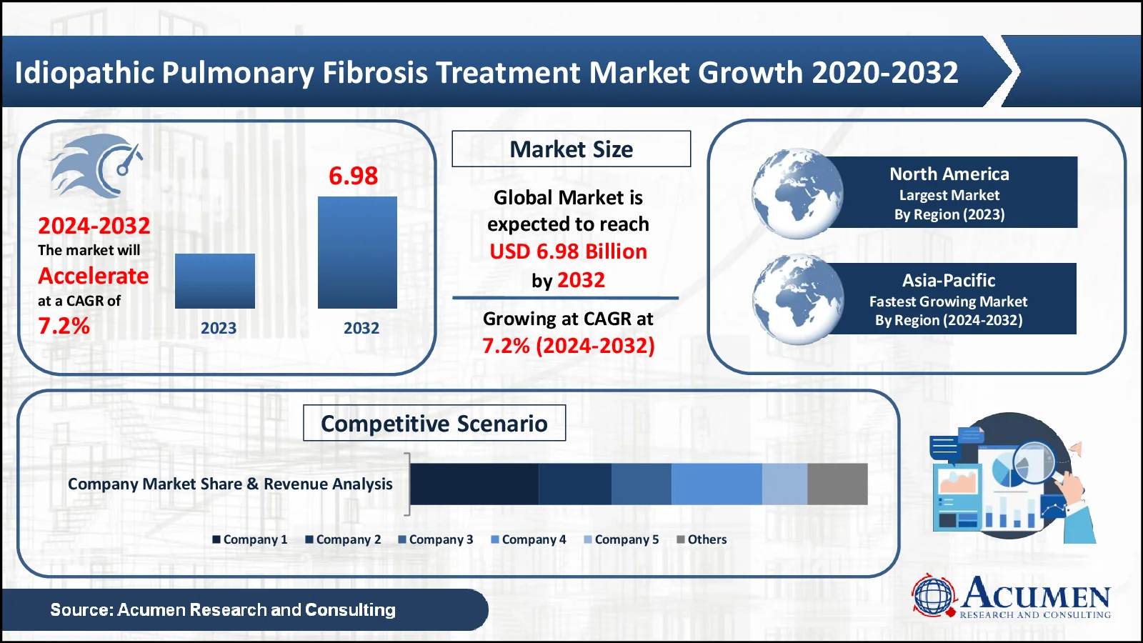 Idiopathic Pulmonary Fibrosis Treatment Market Statistics