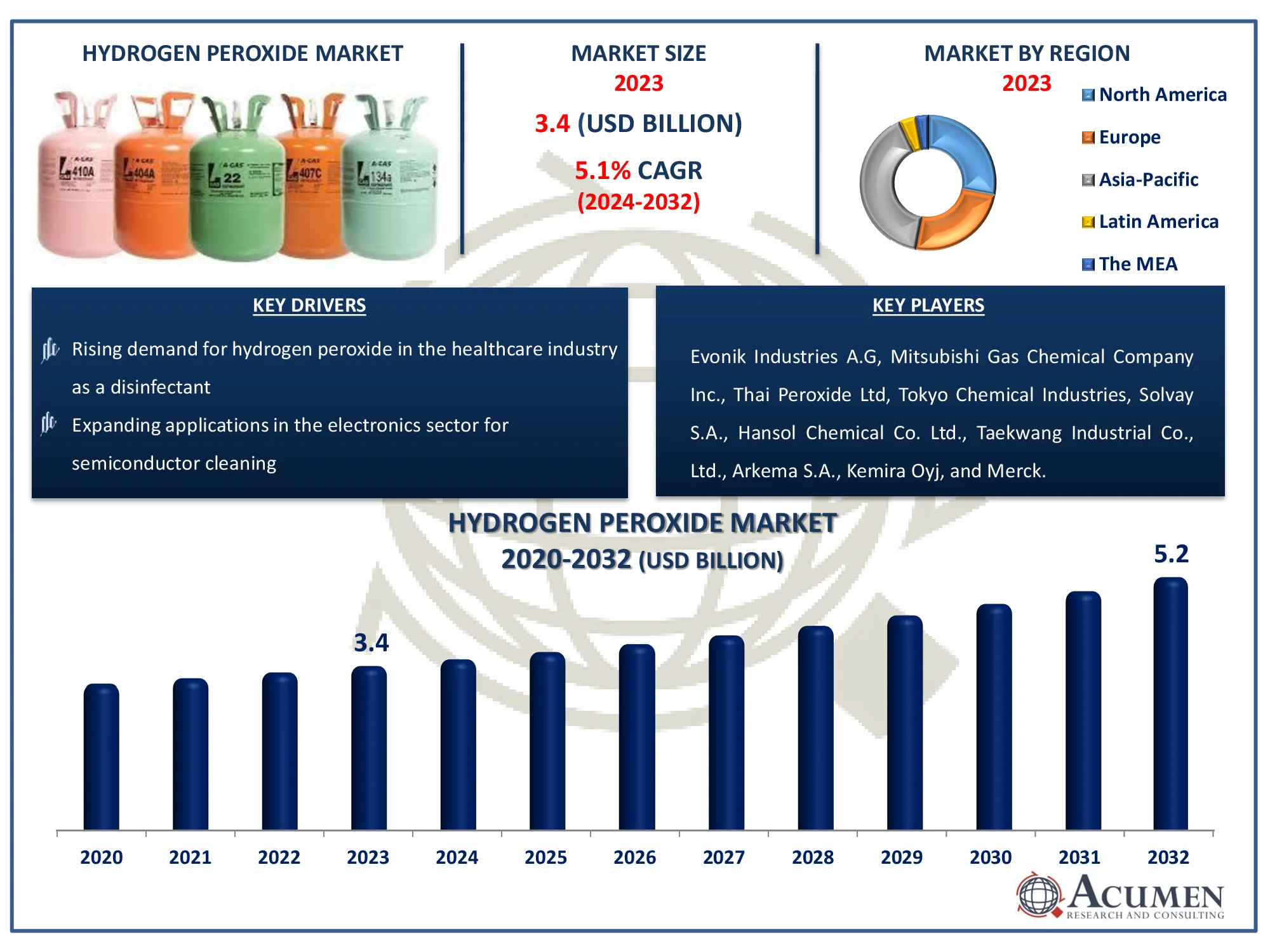 Hydrogen Peroxide Market Dynamics