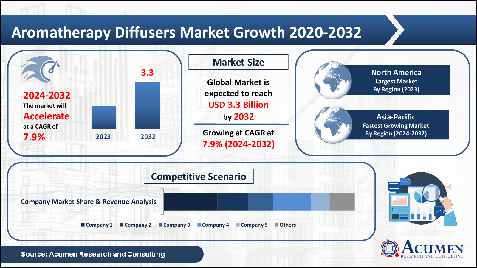 Aromatherapy Diffusers Market Trends