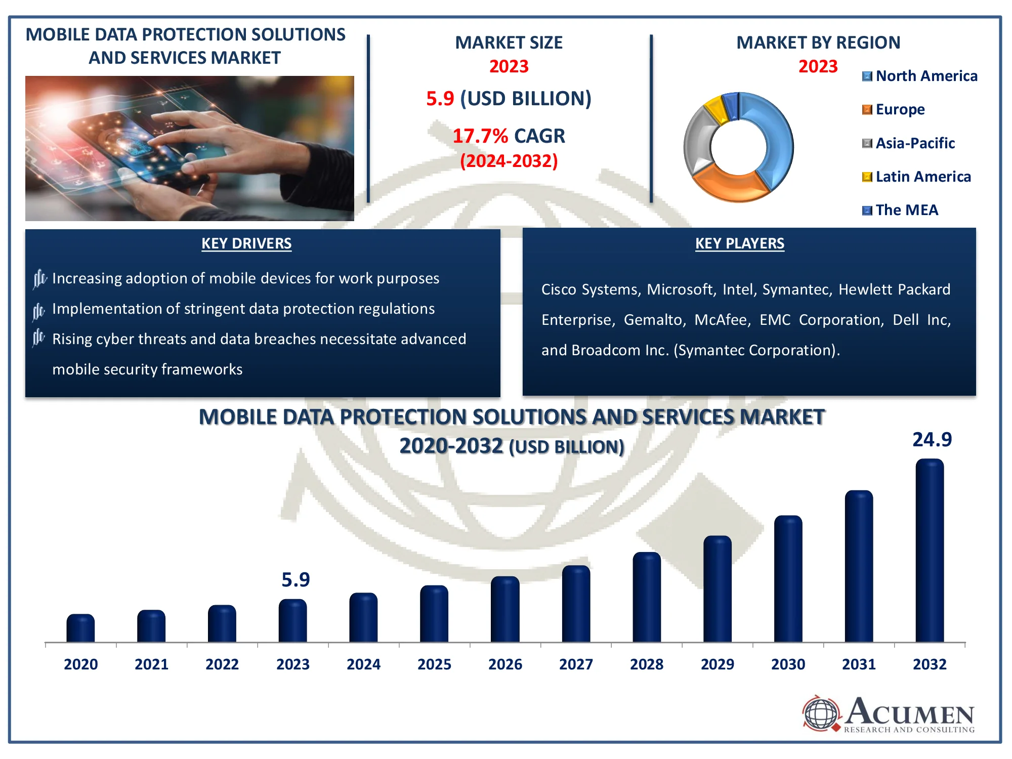 Mobile Data Protection Solutions and Services Market Highlights