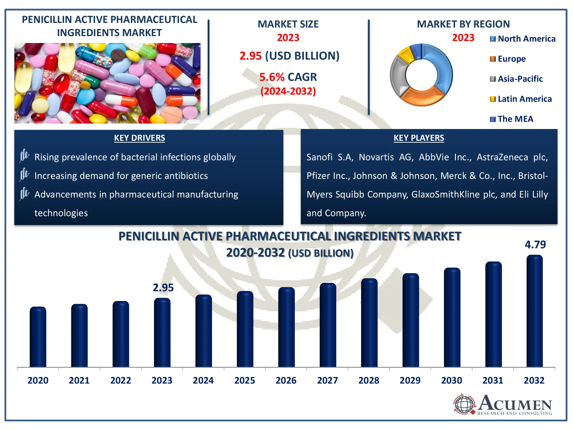 Penicillin Active Pharmaceutical Ingredients Market Highlights