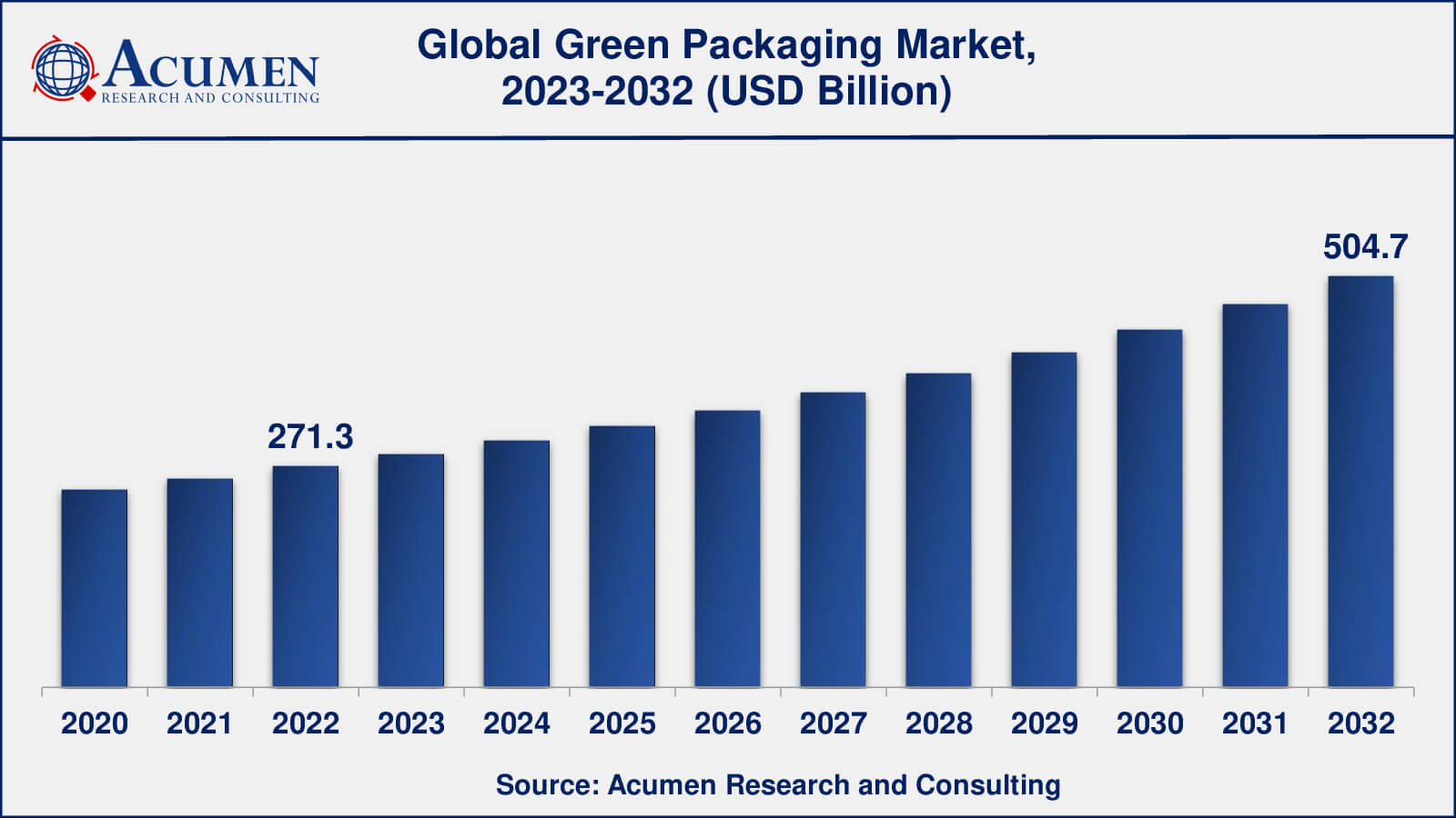 Global Green Packaging Market Dynamics