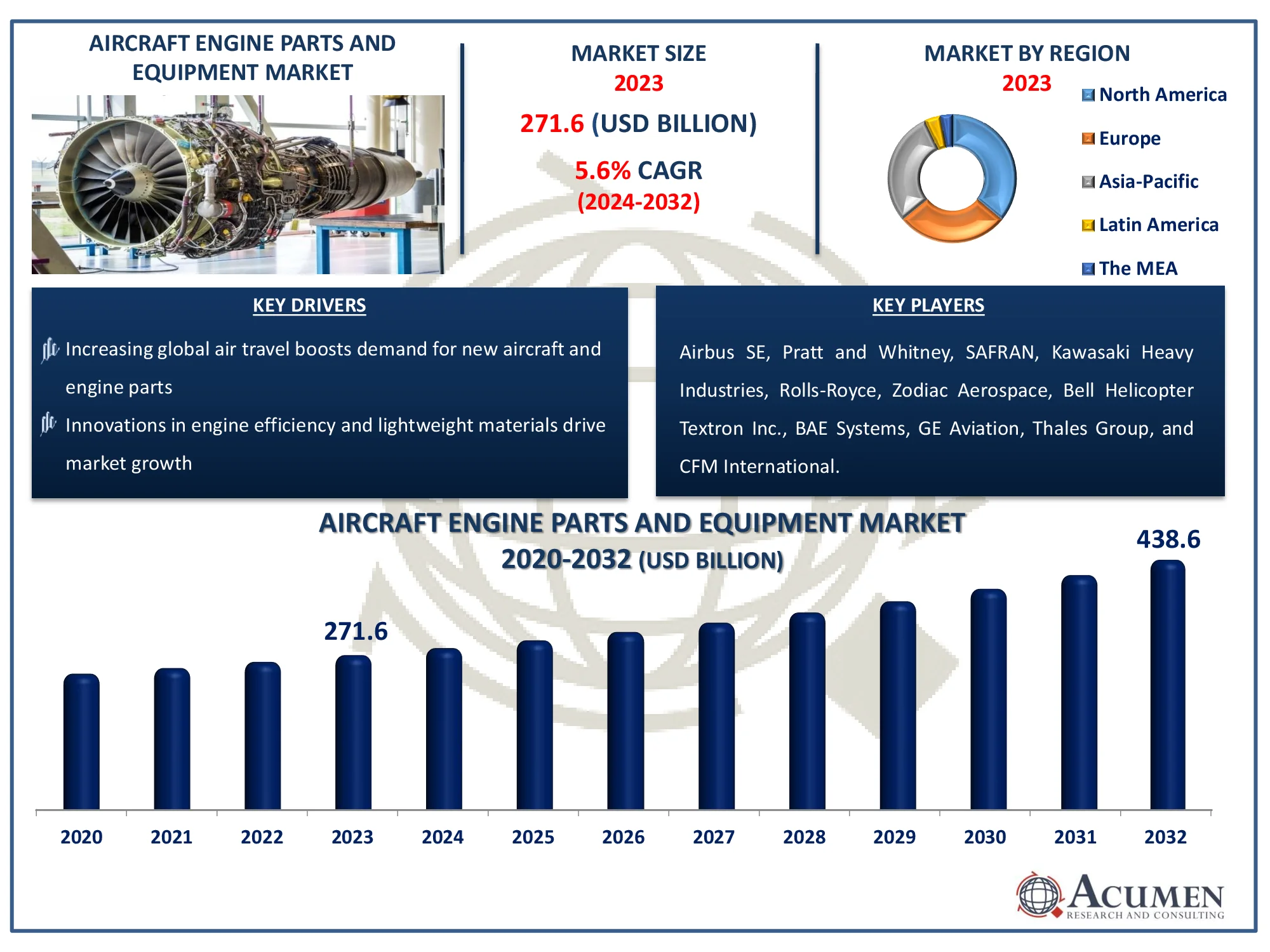 Aircraft Engine Parts and Equipment Market Dynamics