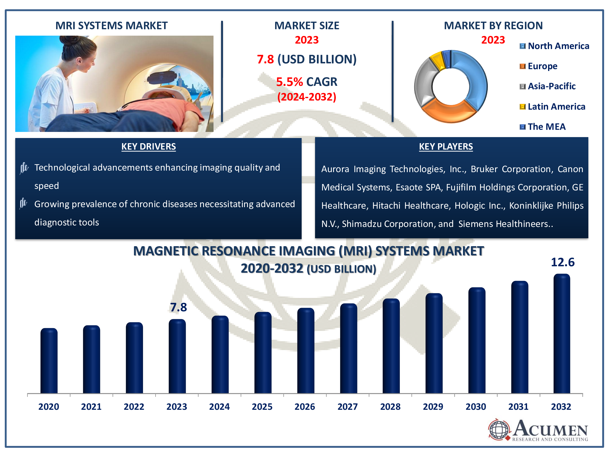 MRI Systems Market Size, Share And Forecast 2023-2032