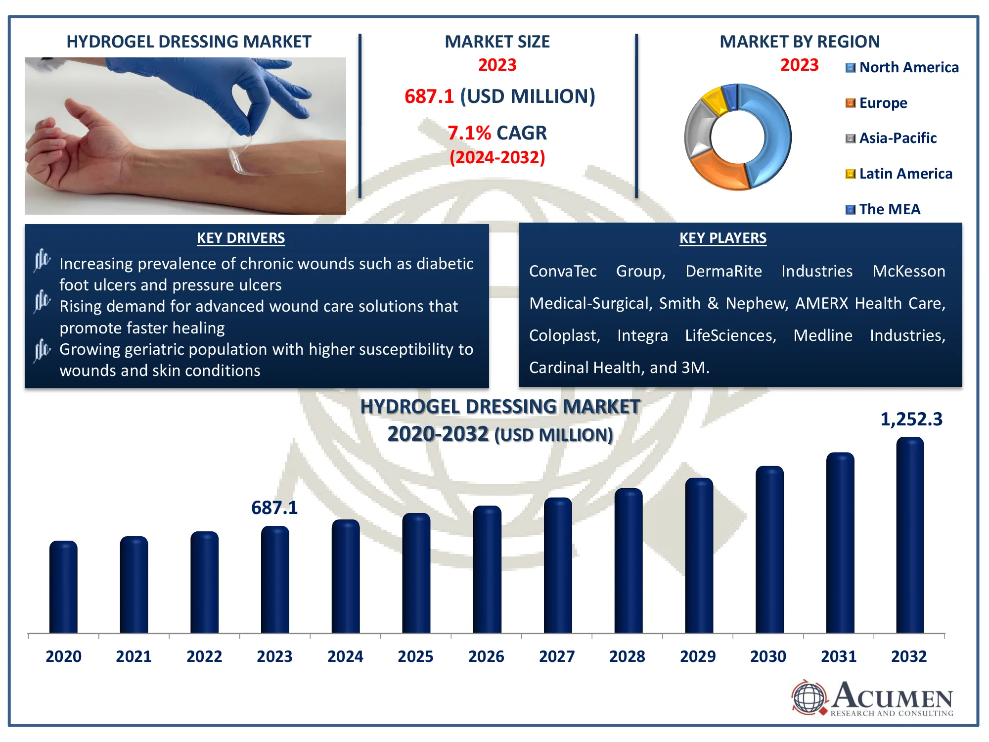 Hydrogel Dressing Market Dynamics