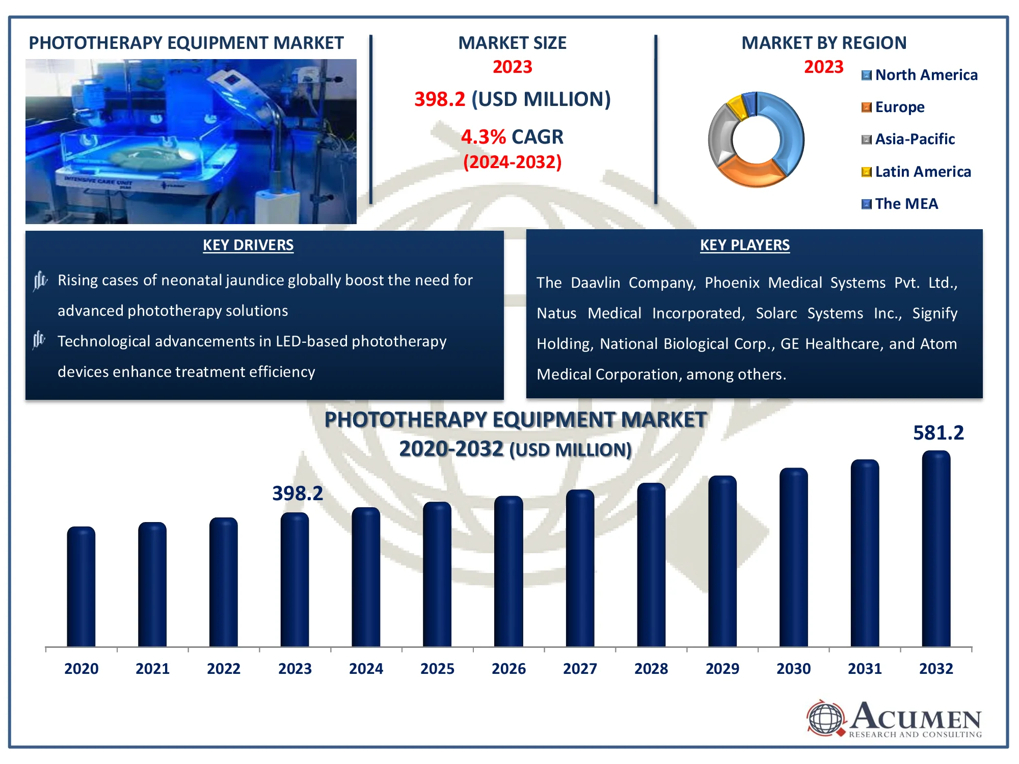 Phototherapy Equipment Market Dynamics