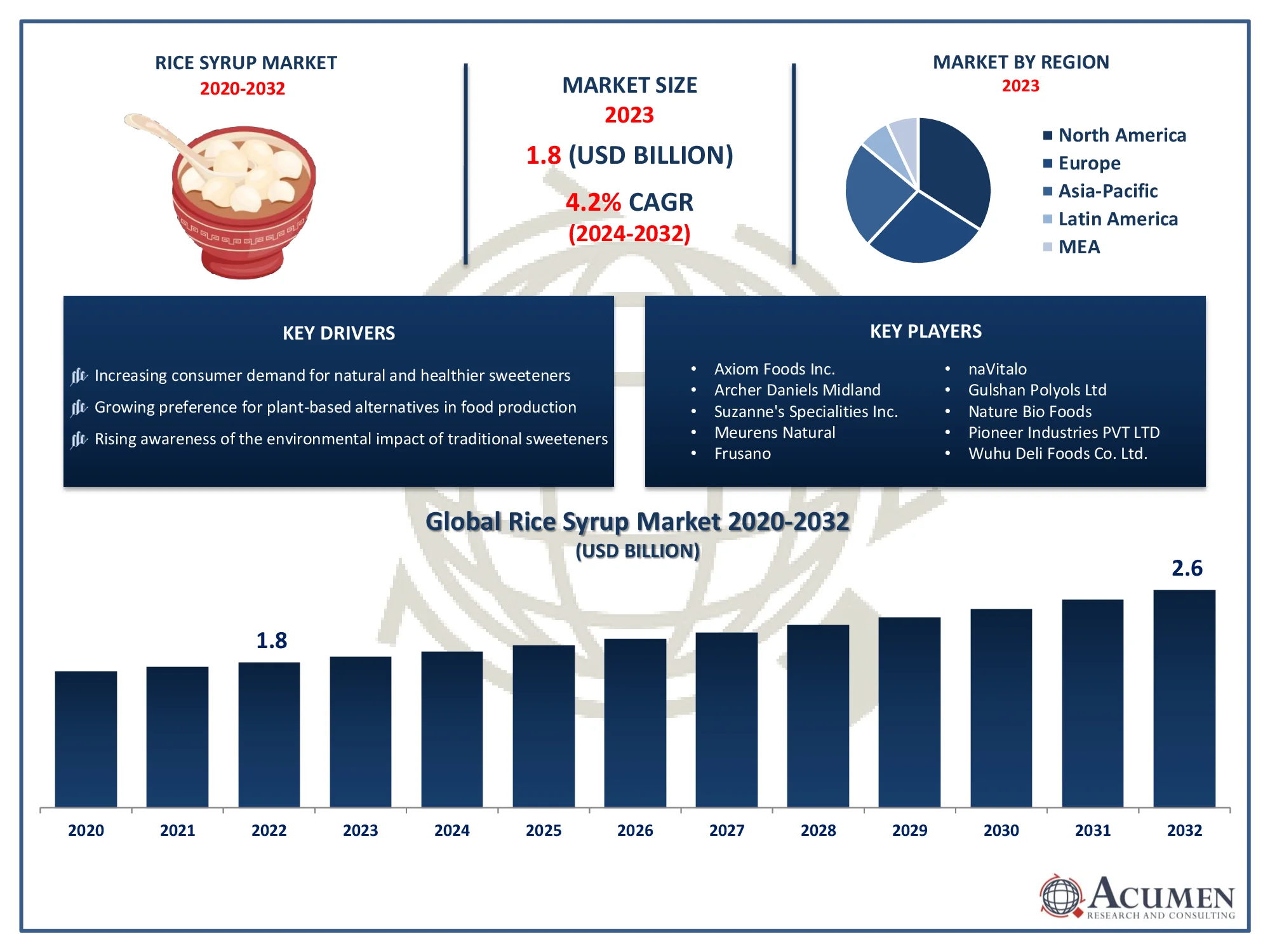 Rice Syrup Market Trends