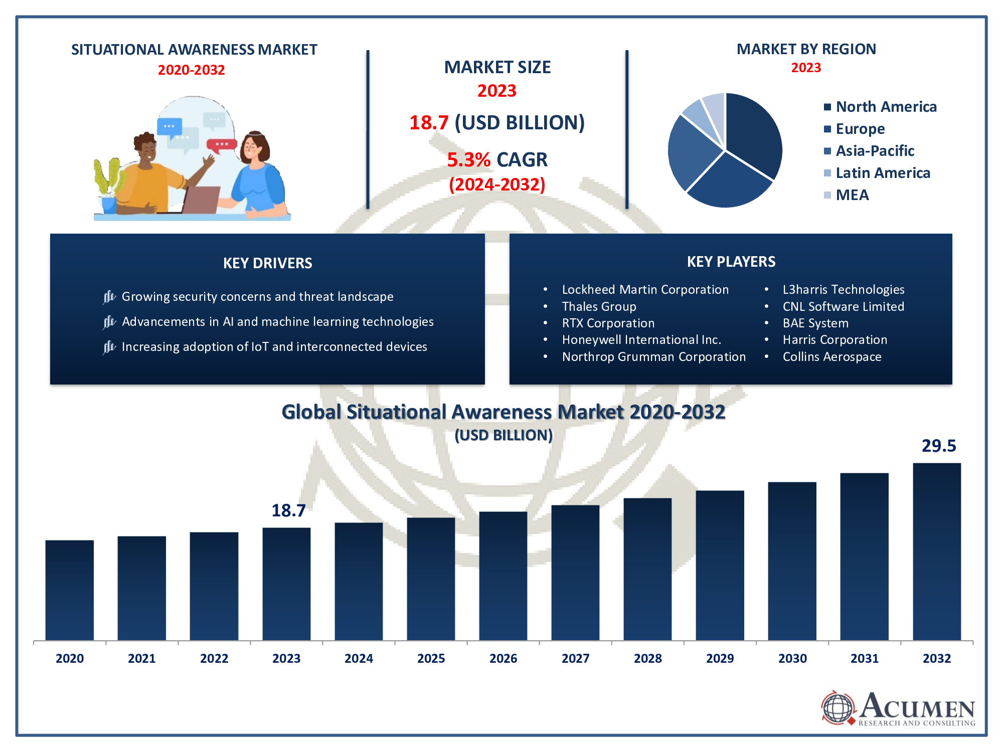 Situational Awareness Market Trends