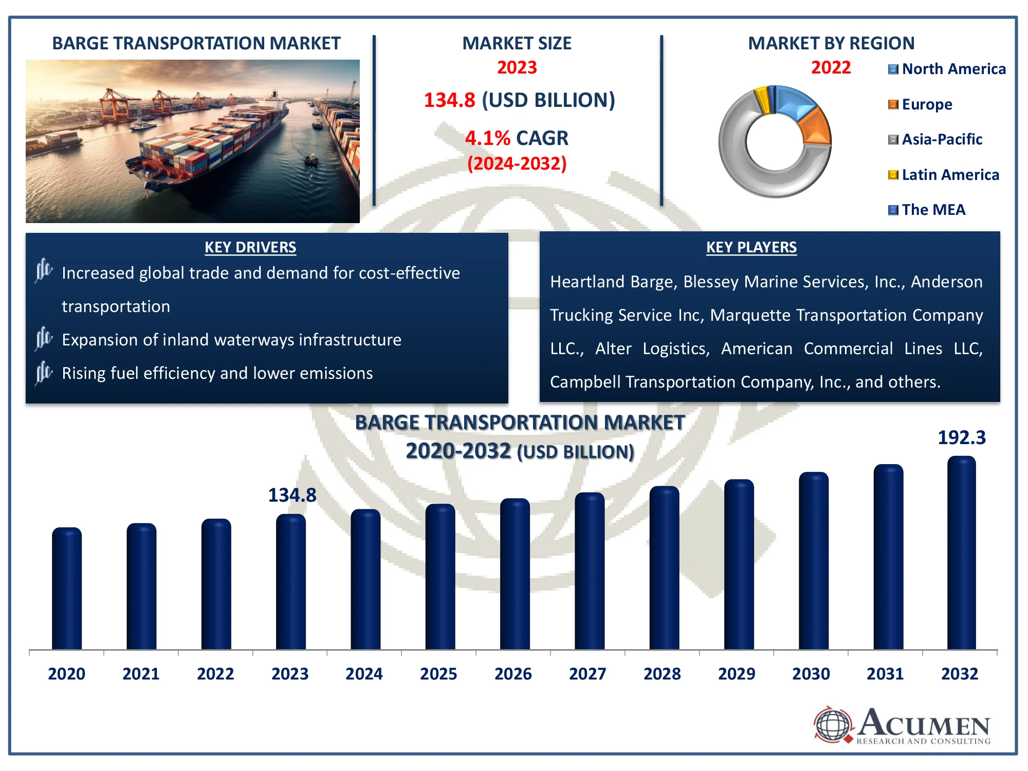 Barge Transportation Market Dynamics