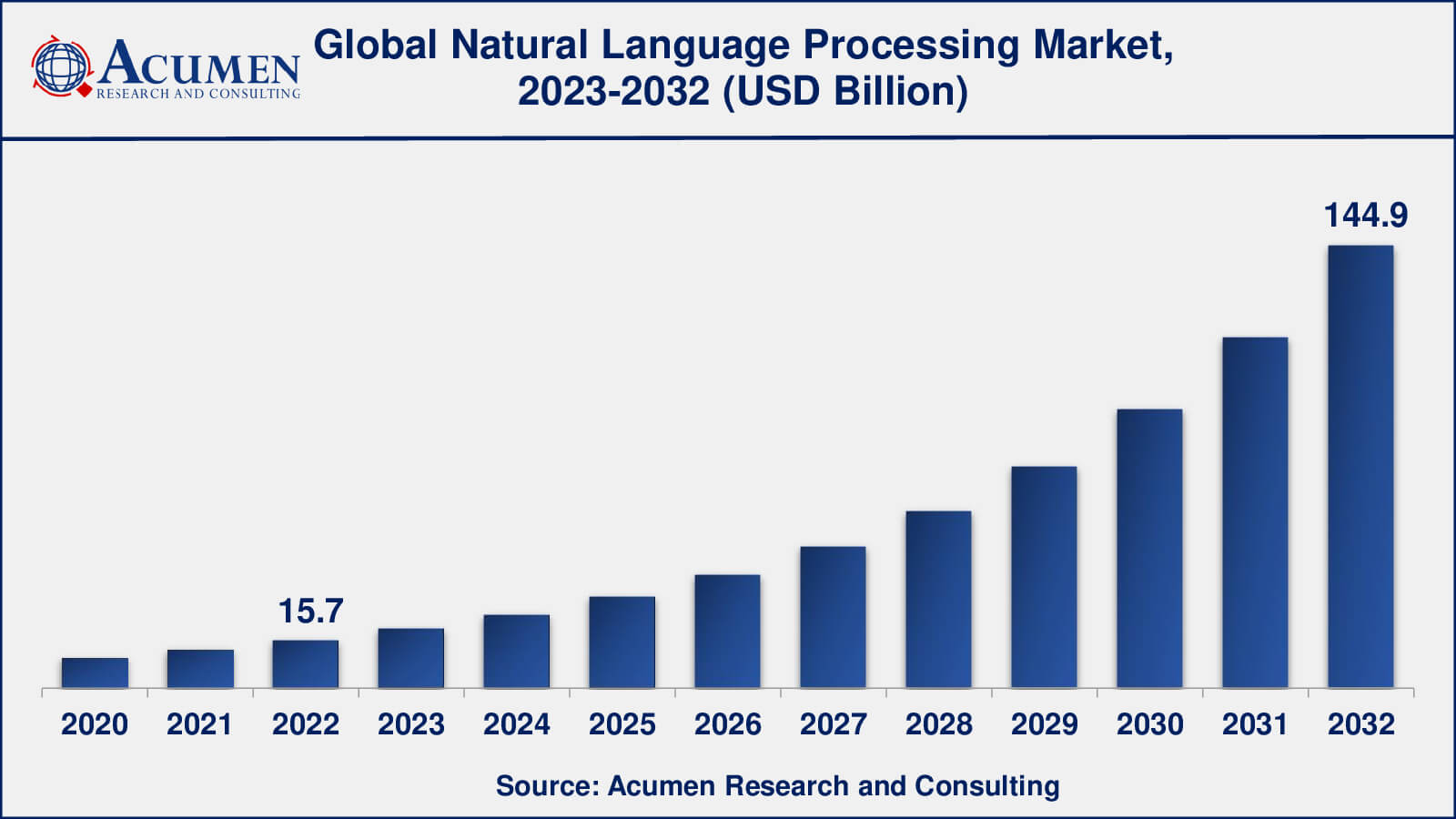 Global Natural Language Processing NLP Market Dynamics