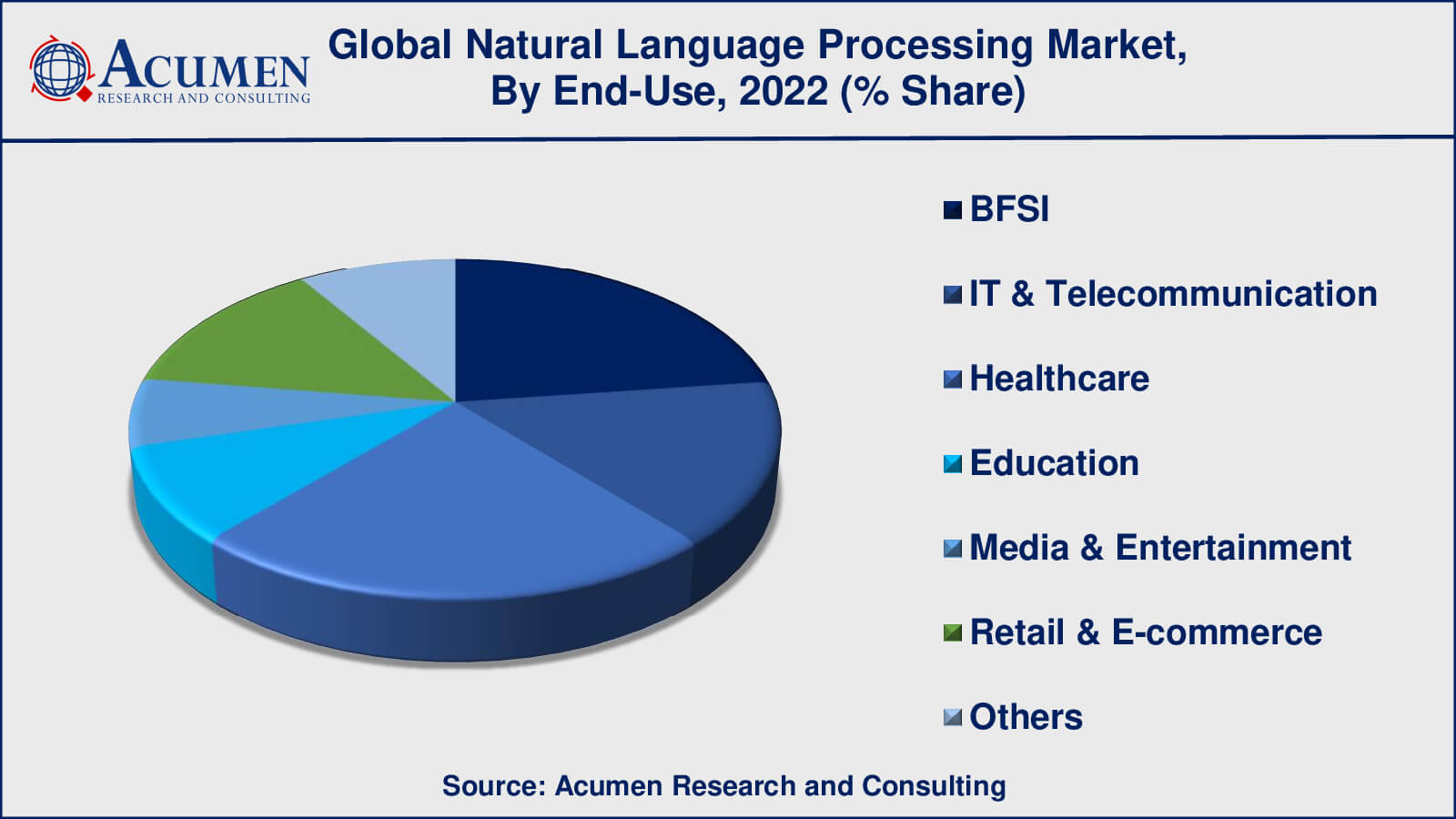 NLP Market Drivers