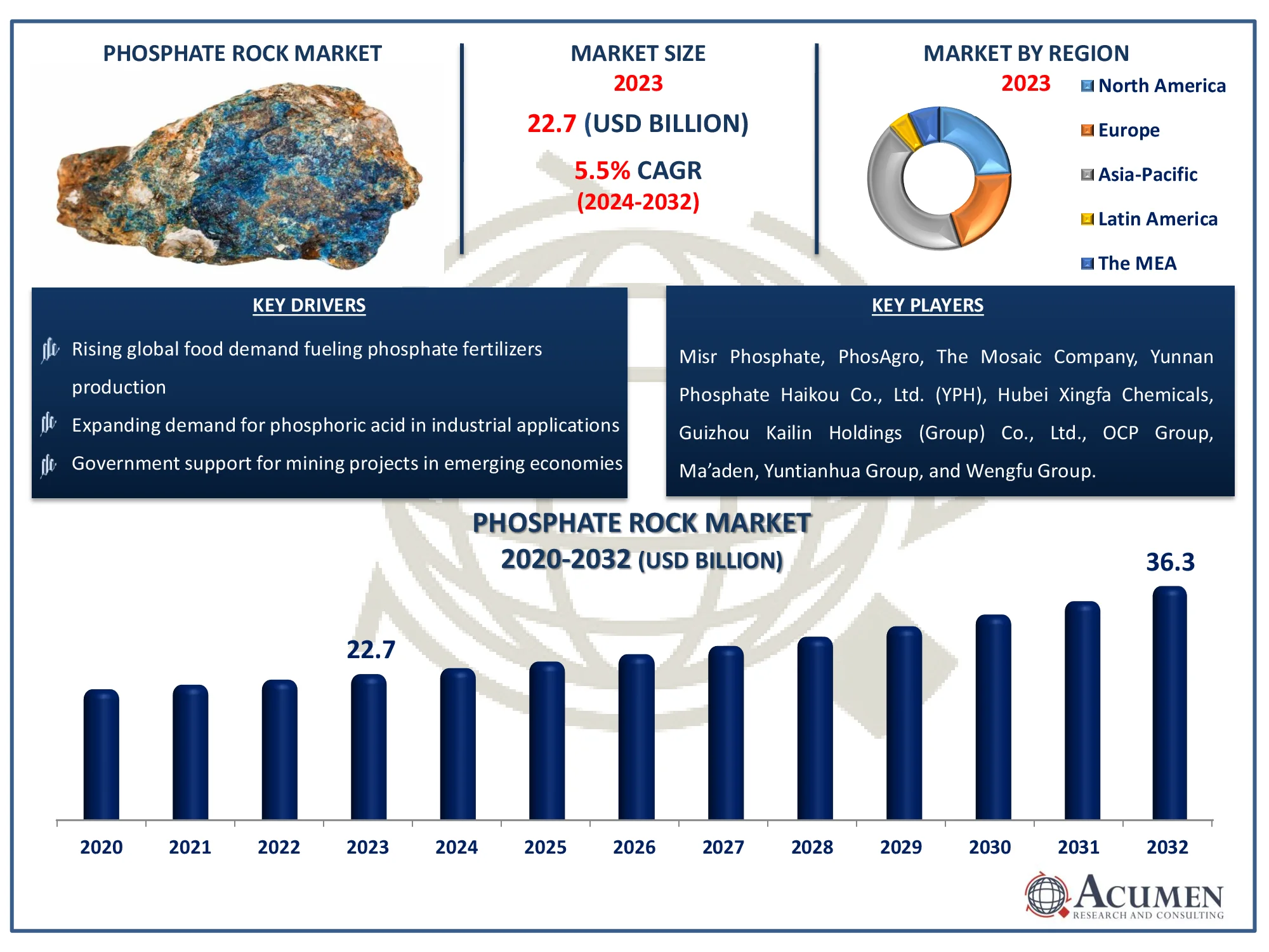 Phosphate Rock Market Dynamics