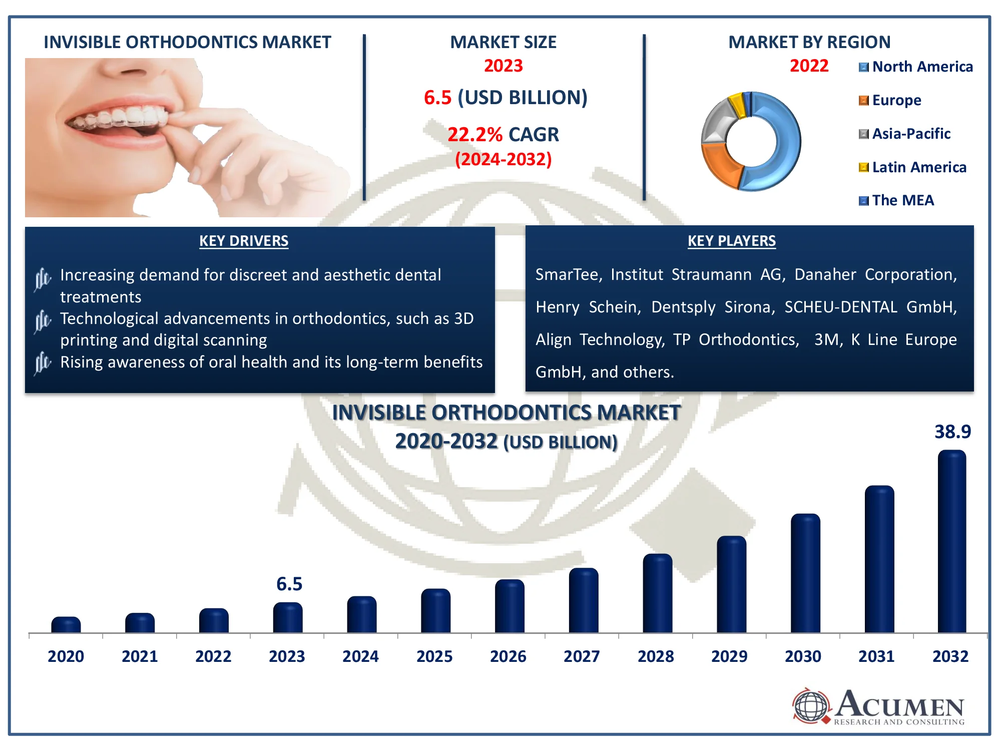 Invisible Orthodontics Market Dynamics