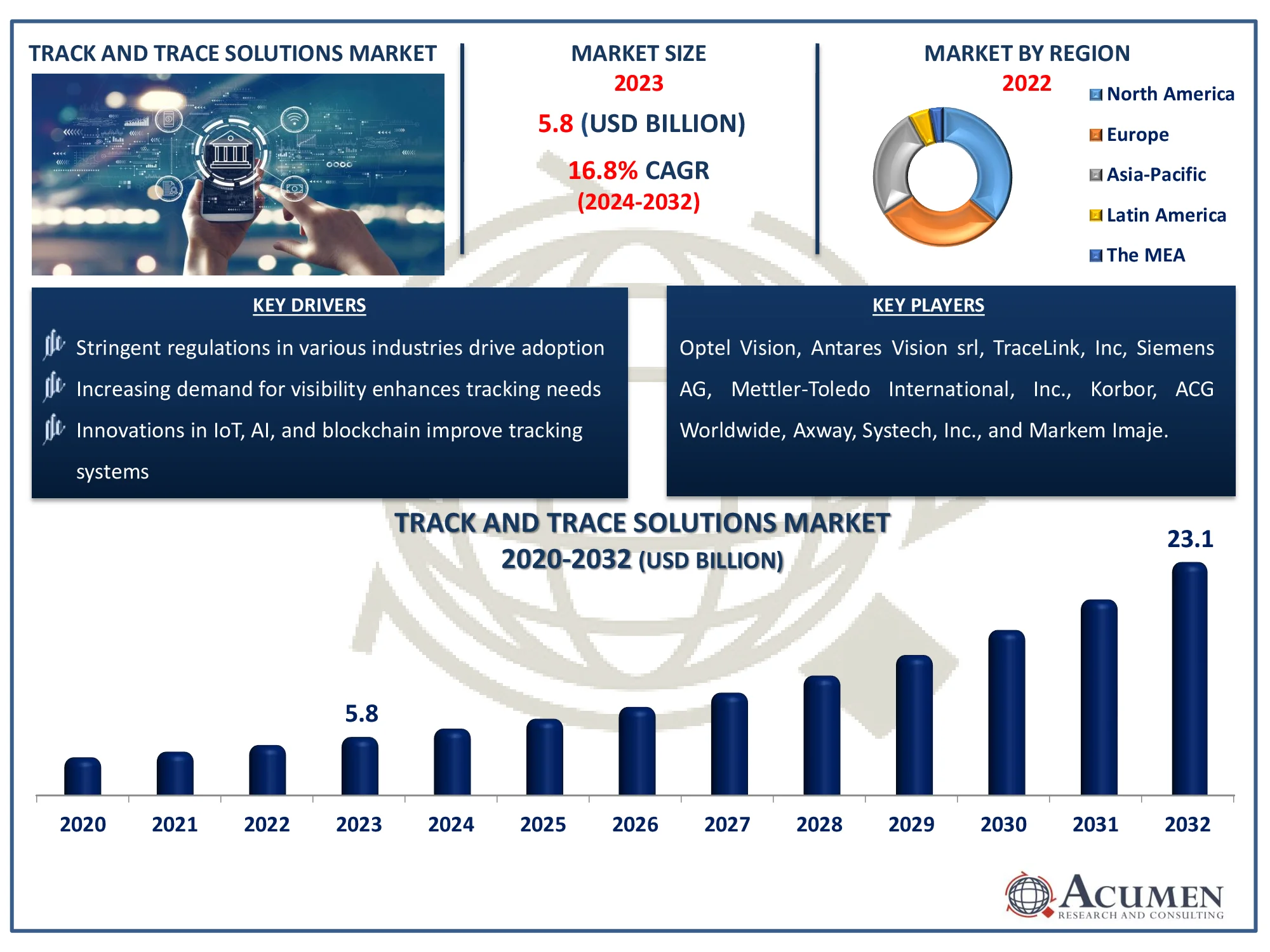 Track and Trace Solutions Market Dynamics