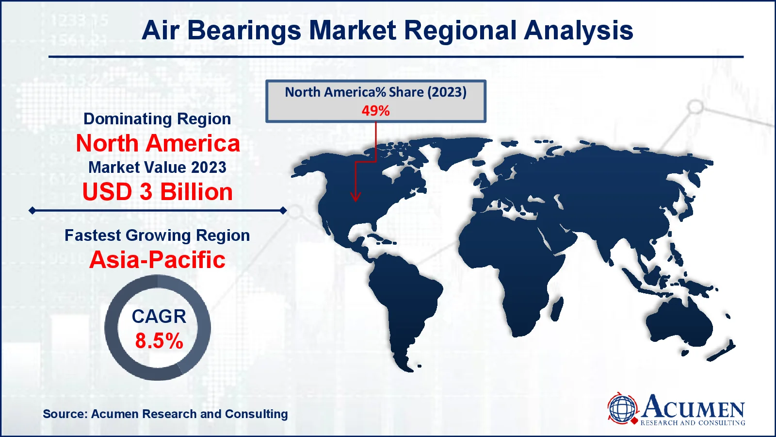 Air Bearings Market Drivers