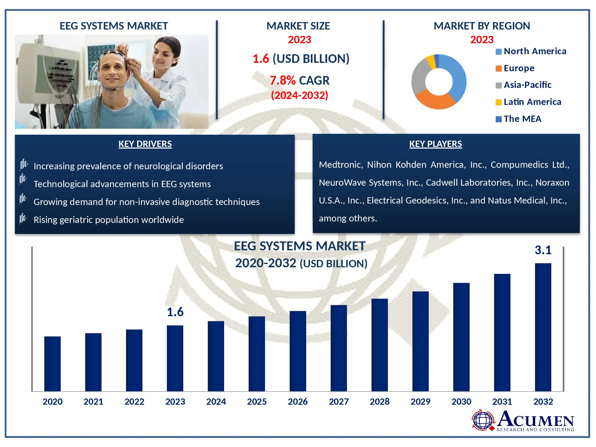 Electroencephalography Systems Market Dynamics