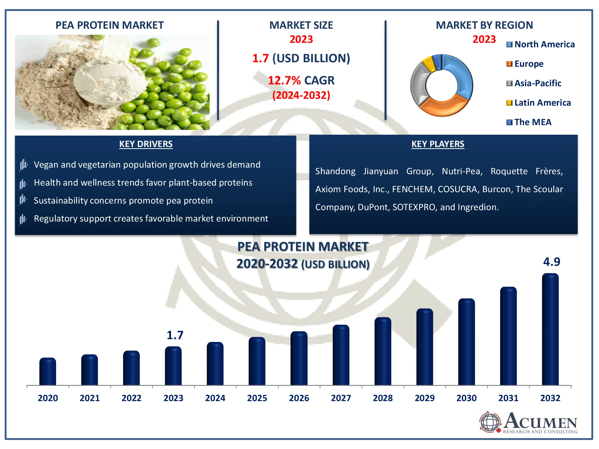 Pea Protein Market Dynamics