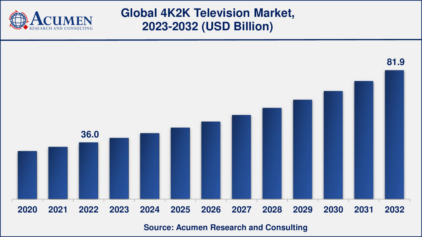 Global 4K2K Television Market Dynamics