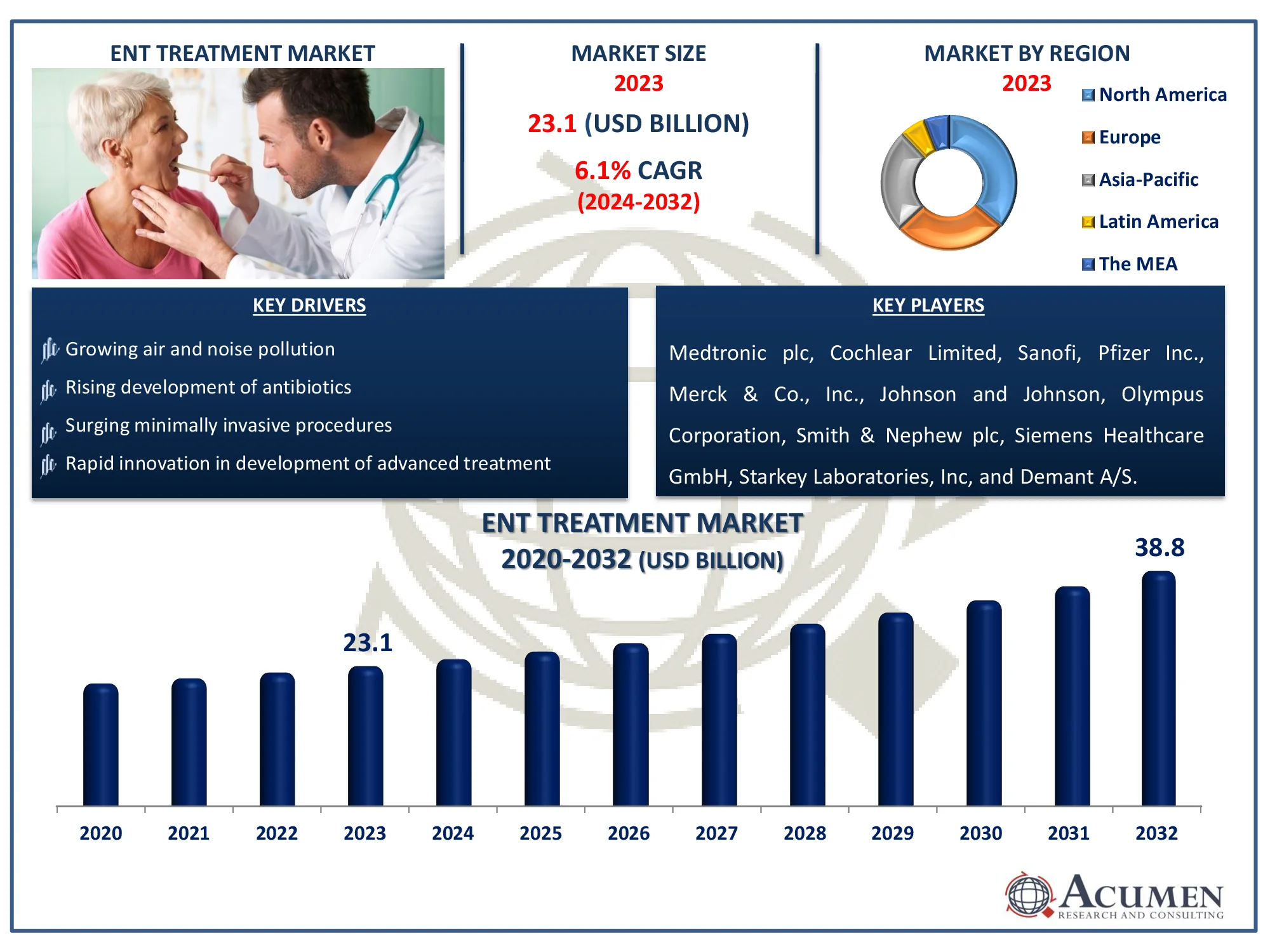 ENT Treatment Market Highlights