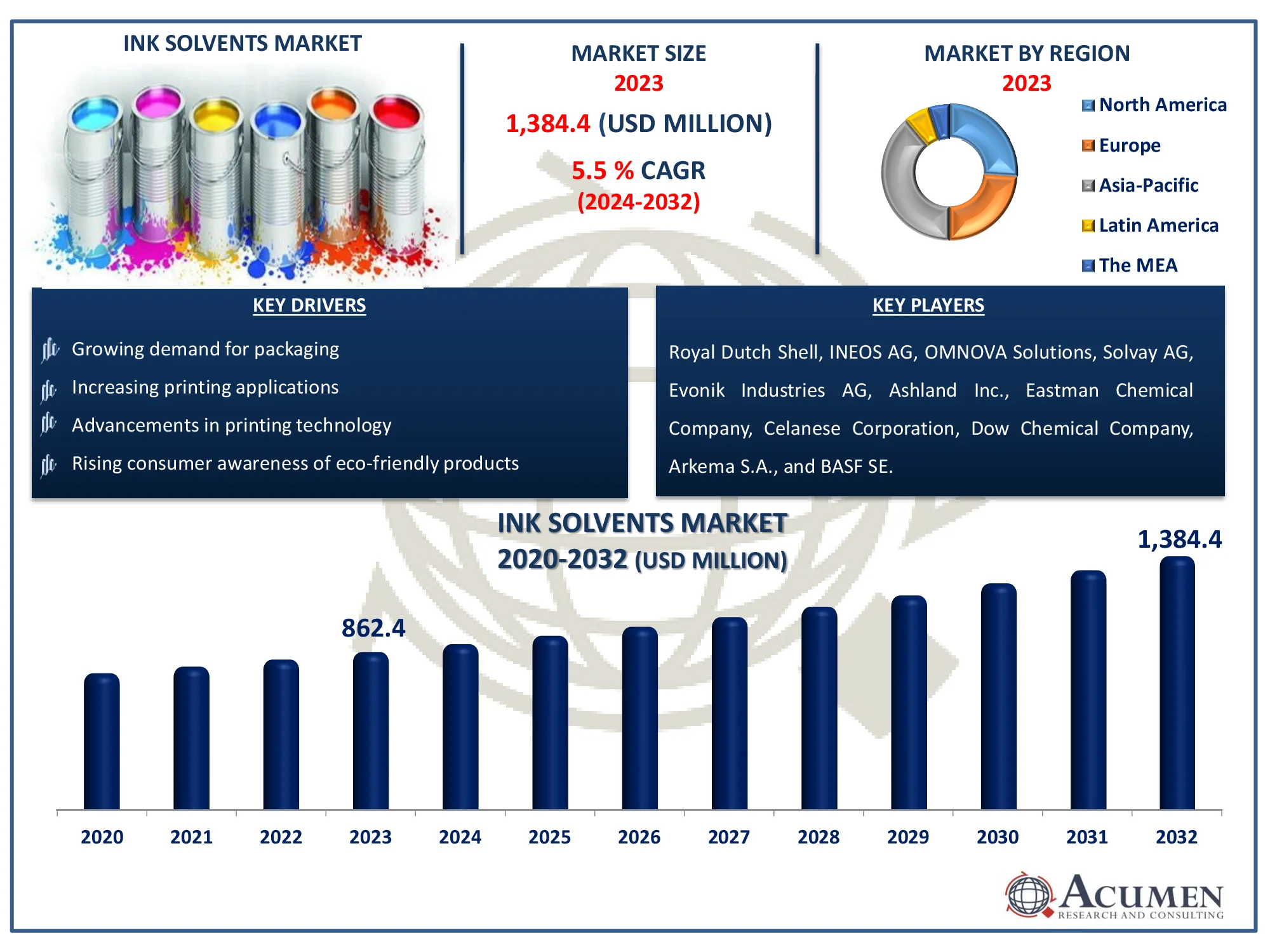 Ink Solvents Market Dynamics