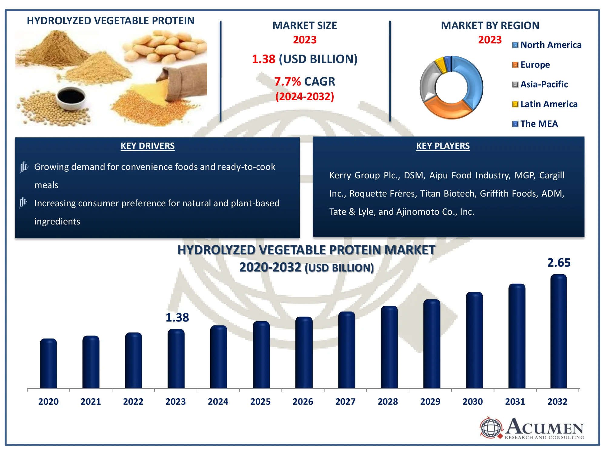 Hydrolyzed Vegetable Protein Market Dynamics