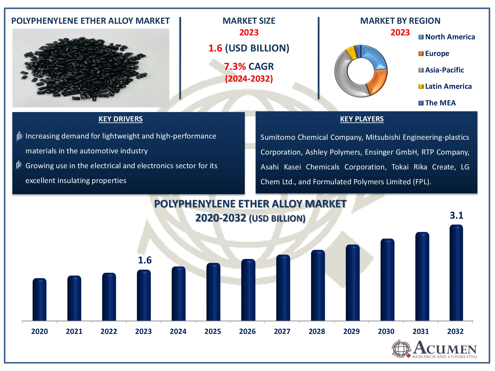 Polyphenylene Ether Alloy Market Analysis 2023 to 2032 By Acumen Research And Consulting