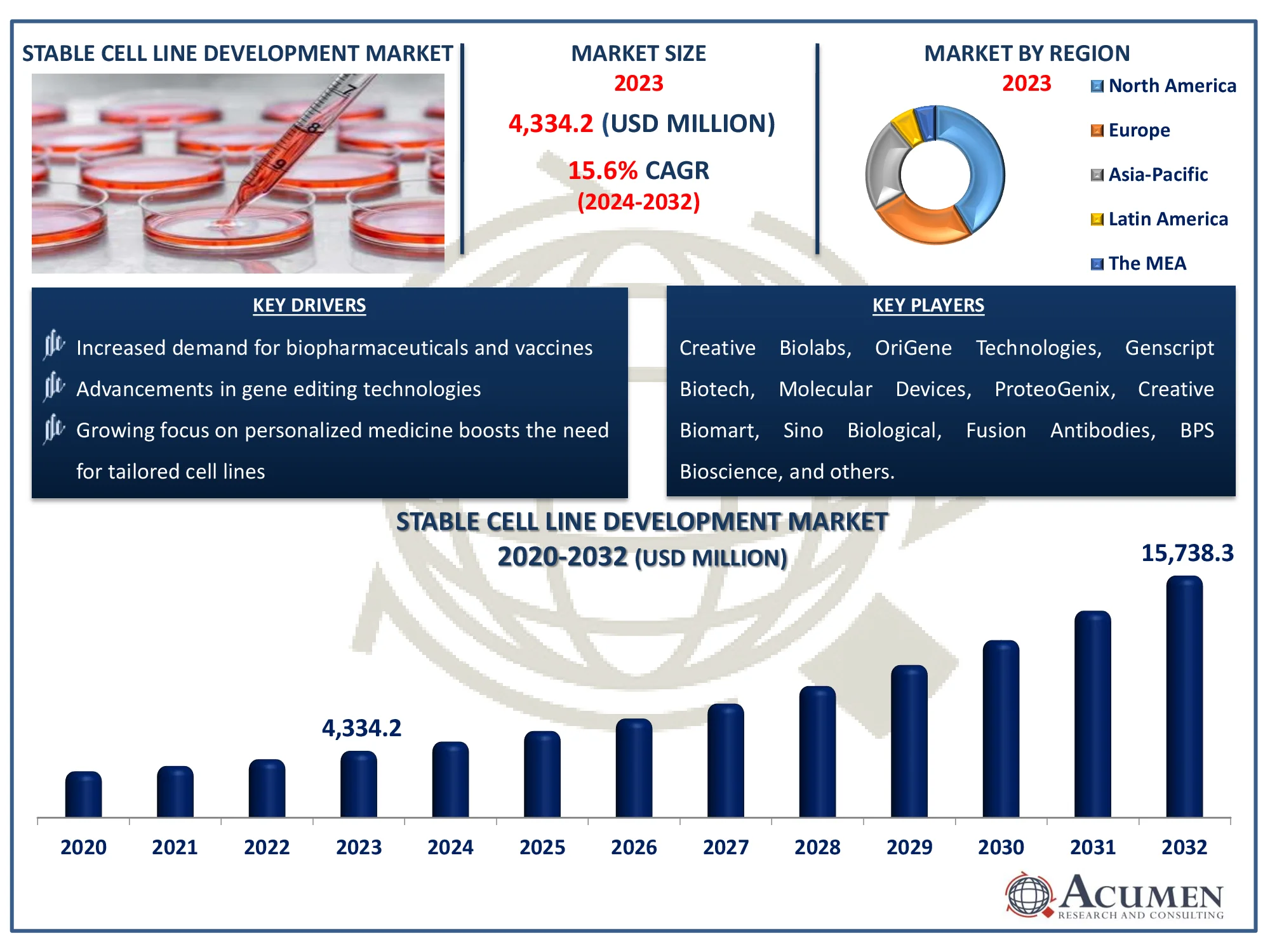 Stable Cell Line Development Market Highlights