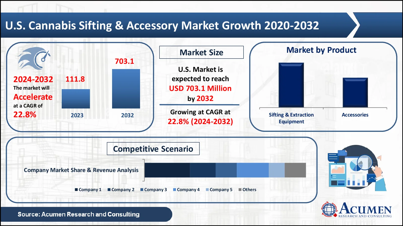 US Cannabis Sifting & Accessory Market Statistics