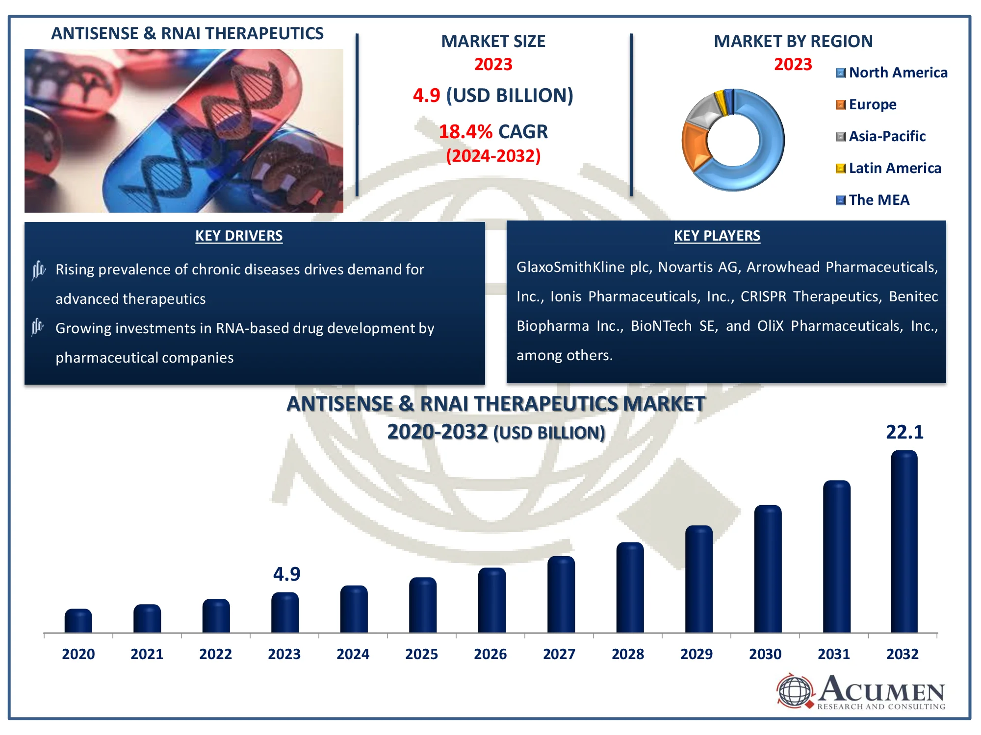 Antisense & RNAi Therapeutics Market Highlights