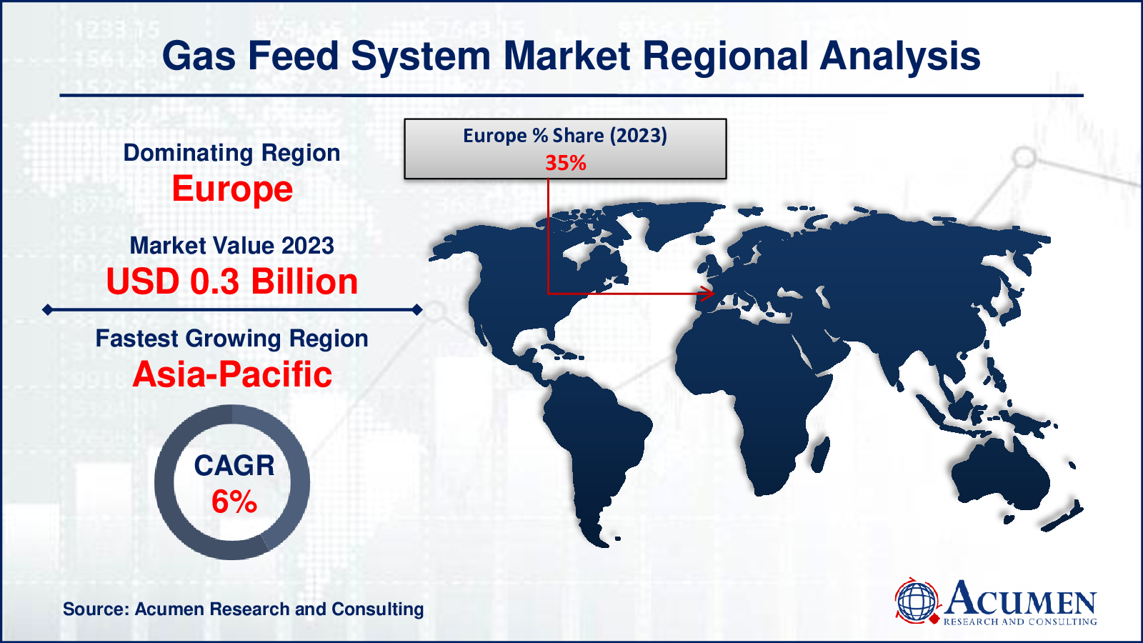 Gas Feed System Market Drivers