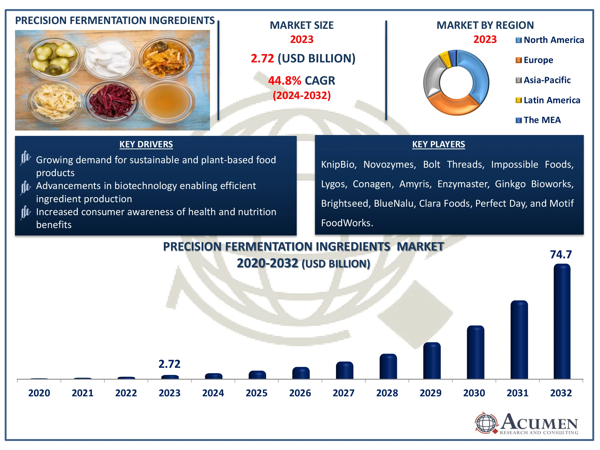 Precision Fermentation Ingredients Market Dynamics