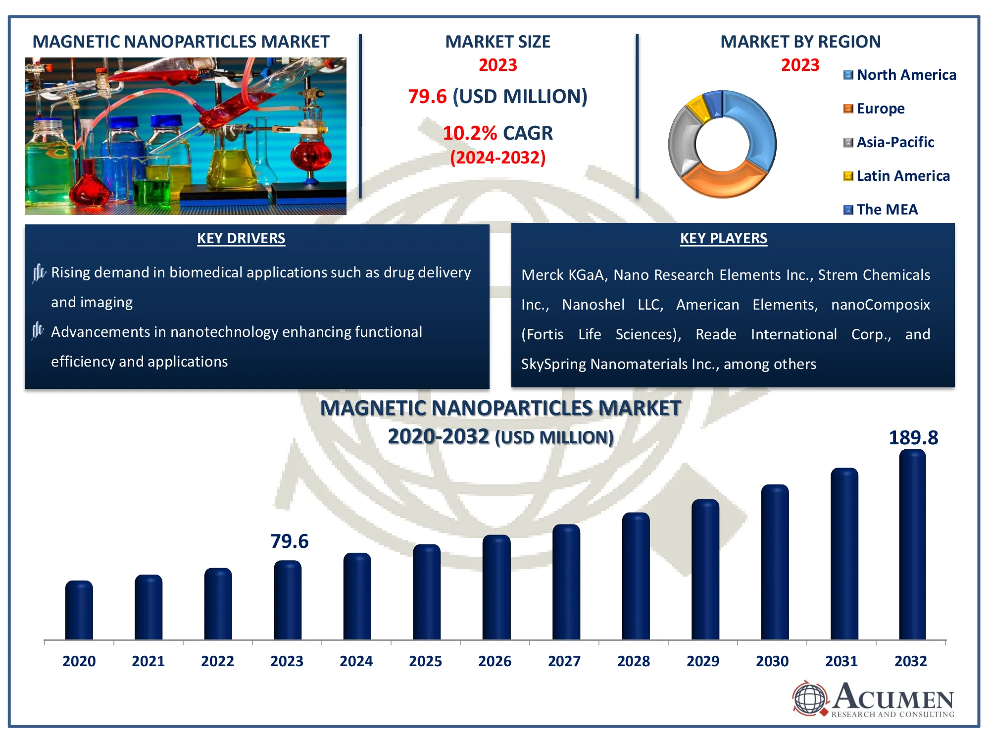 Global magnetic nanoparticles industry growth and CAGR of 10.2% forecast from 2024 to 2032