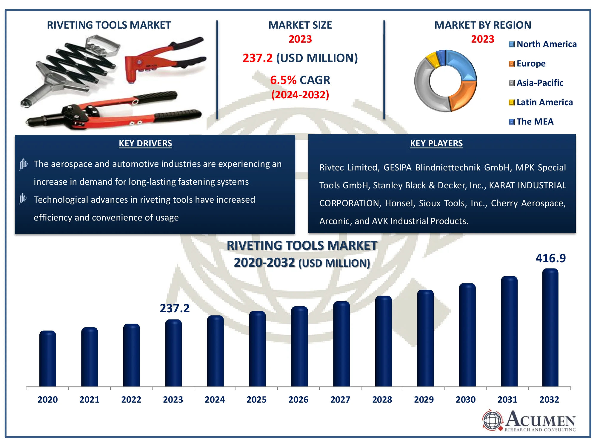 Riveting Tools Market Dynamics