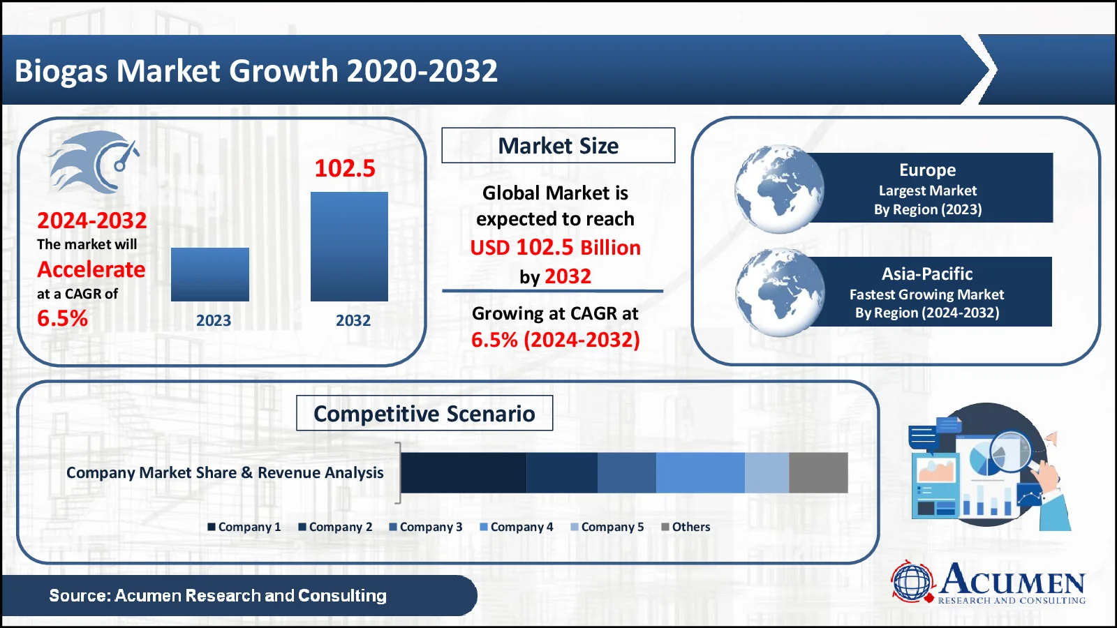 Biogas Market Statistics