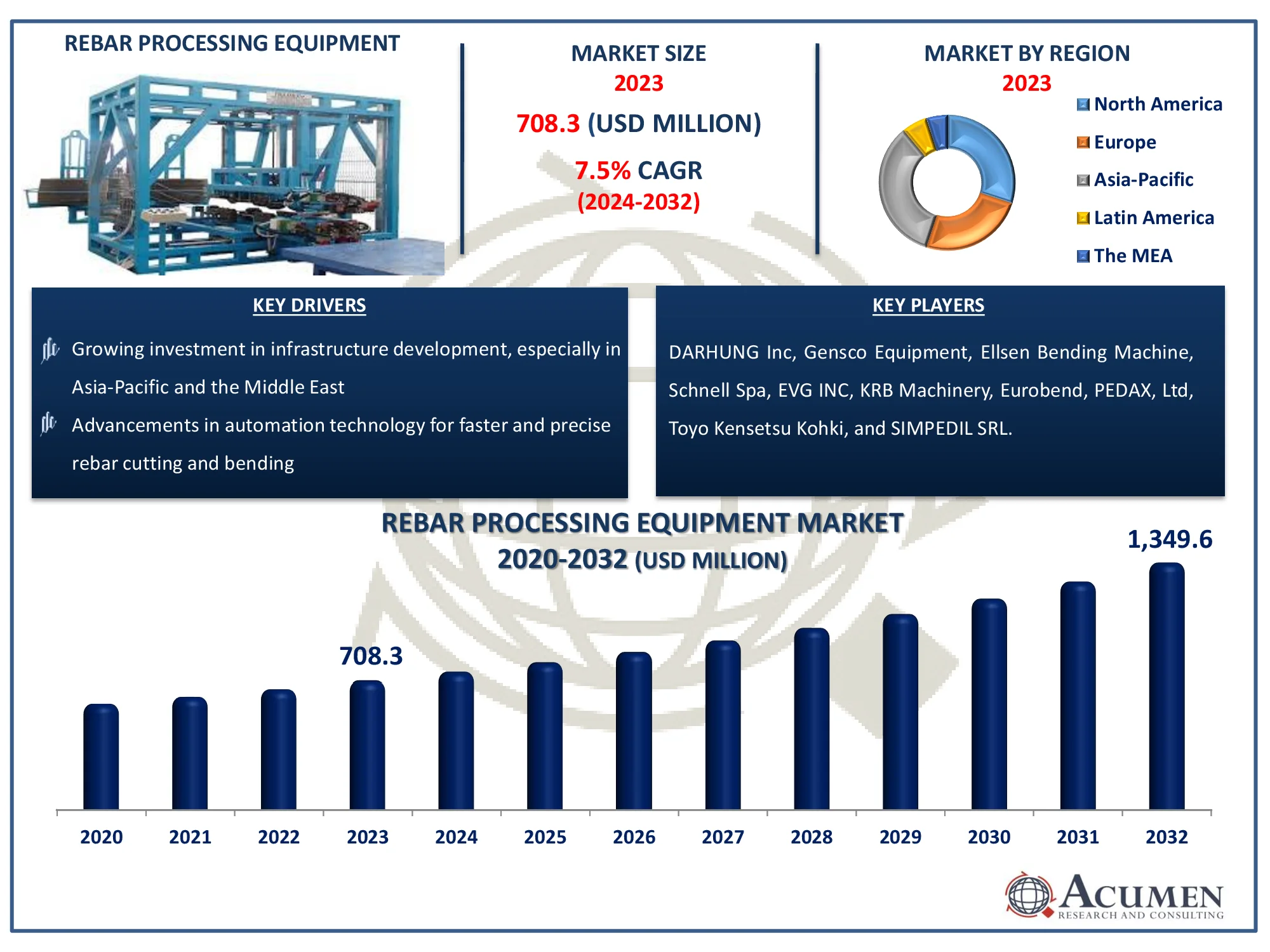 Rebar Processing Equipment Market Dynamics