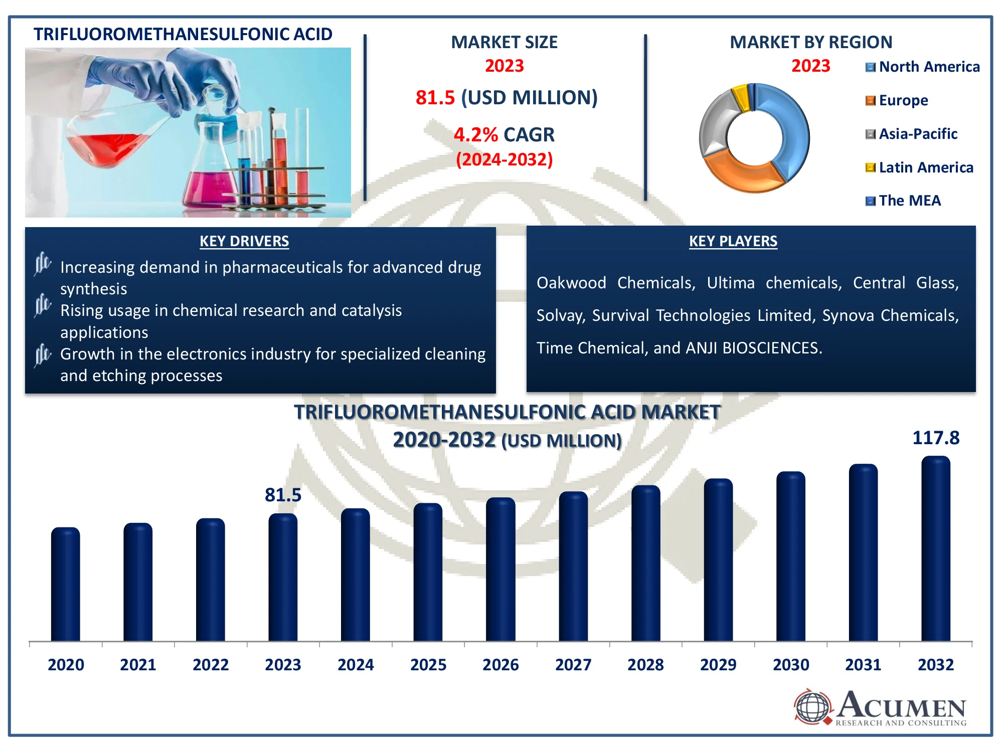 Trifluoromethanesulfonic Acid Market Size