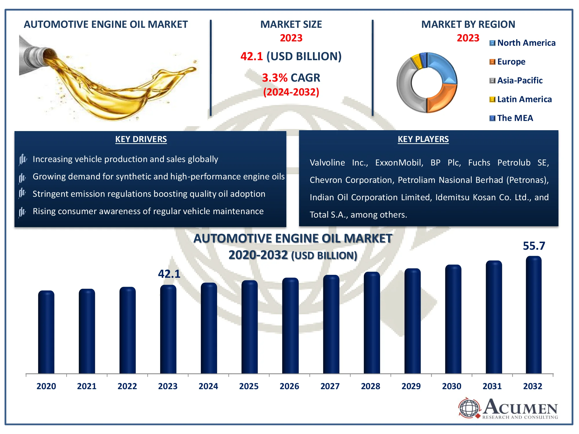 Automotive Engine Oil Market Dynamics