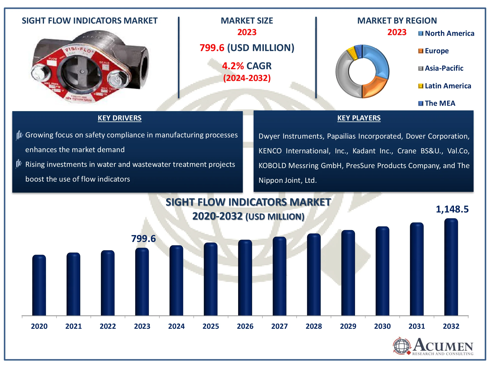 Sight Flow Indicators Market Highlights