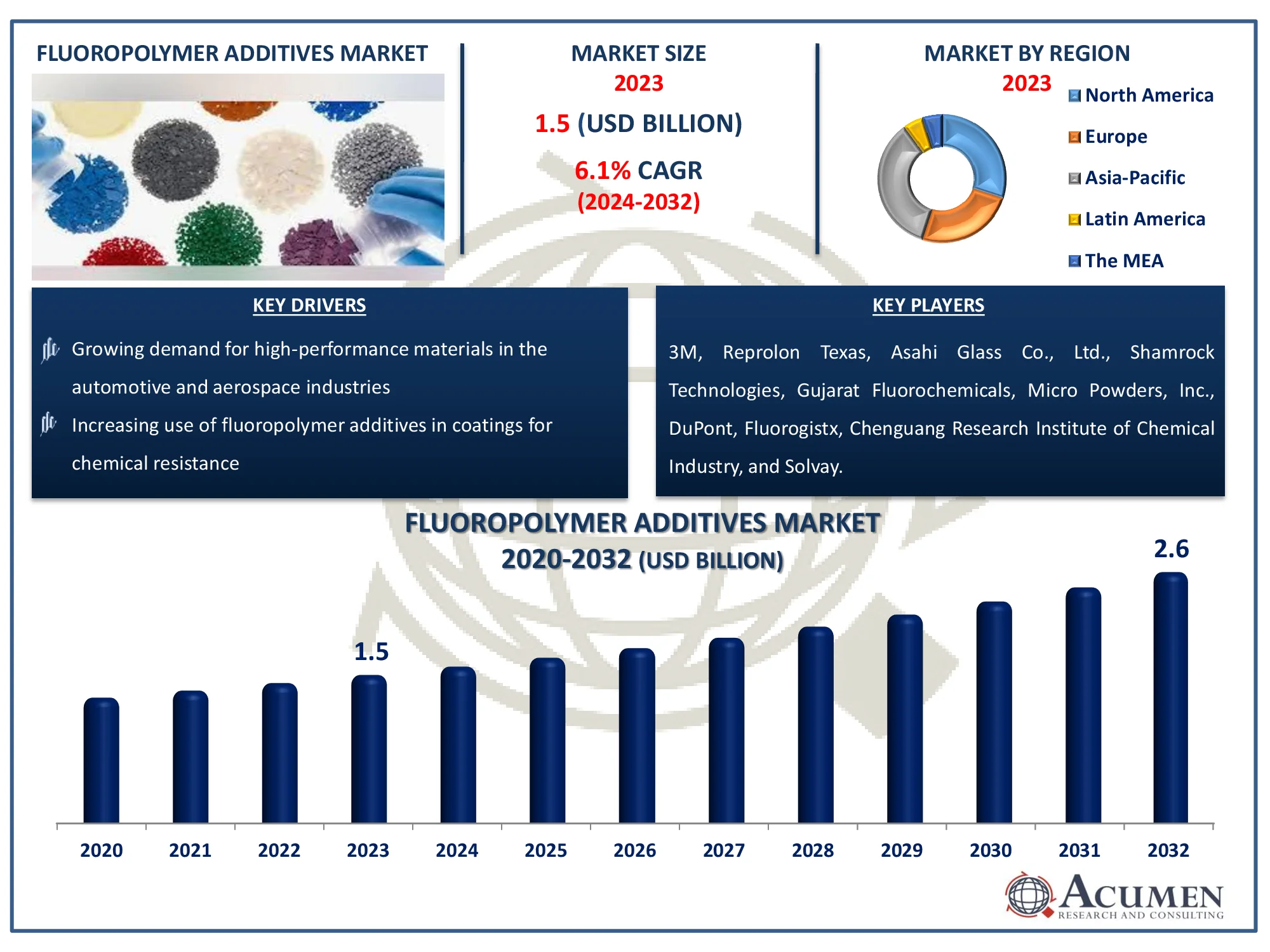 Fluoropolymer Additives Market Dynamics