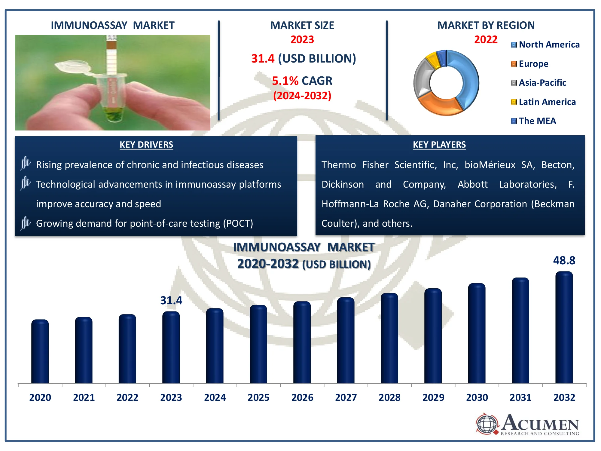 Immunoassay Market Dynamics