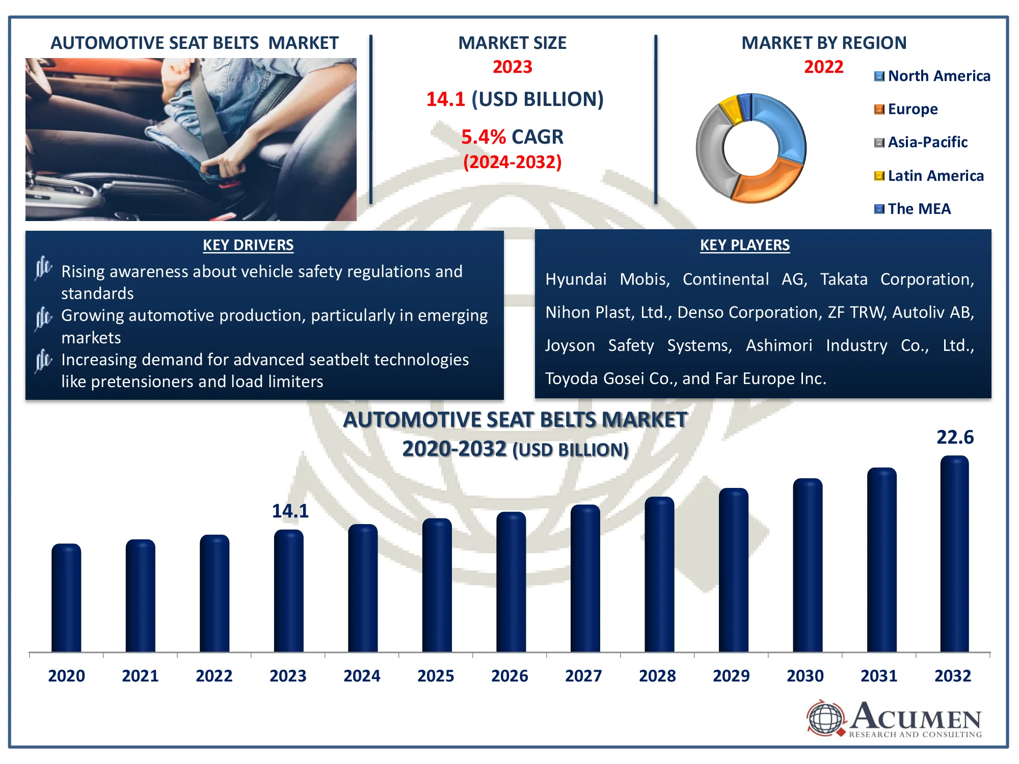 Automotive Seat Belts Market Dynamics