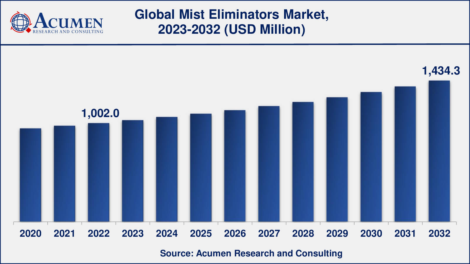 Global Mist Eliminators Market Dynamics