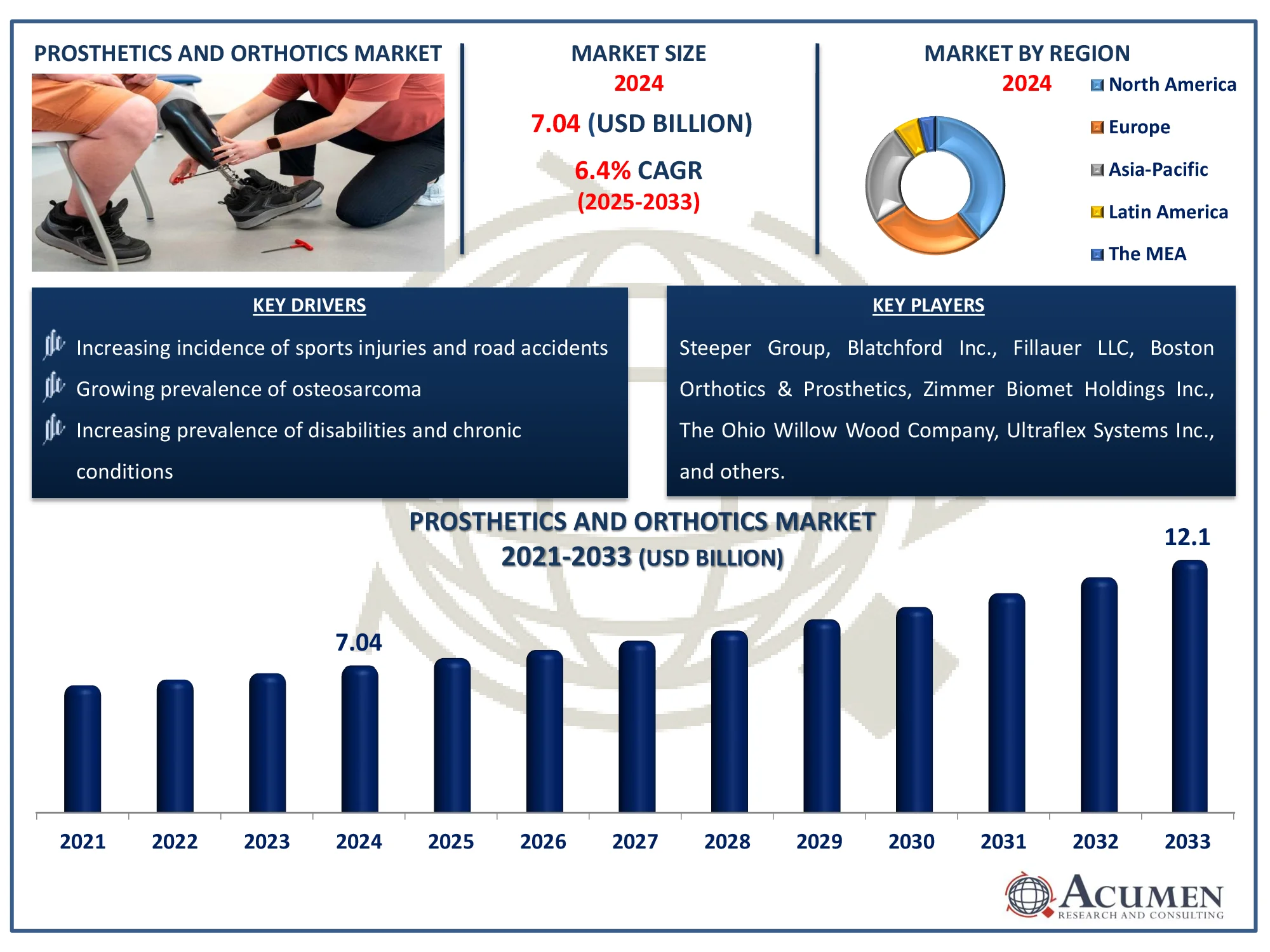 Prosthetics and Orthotics Market Size