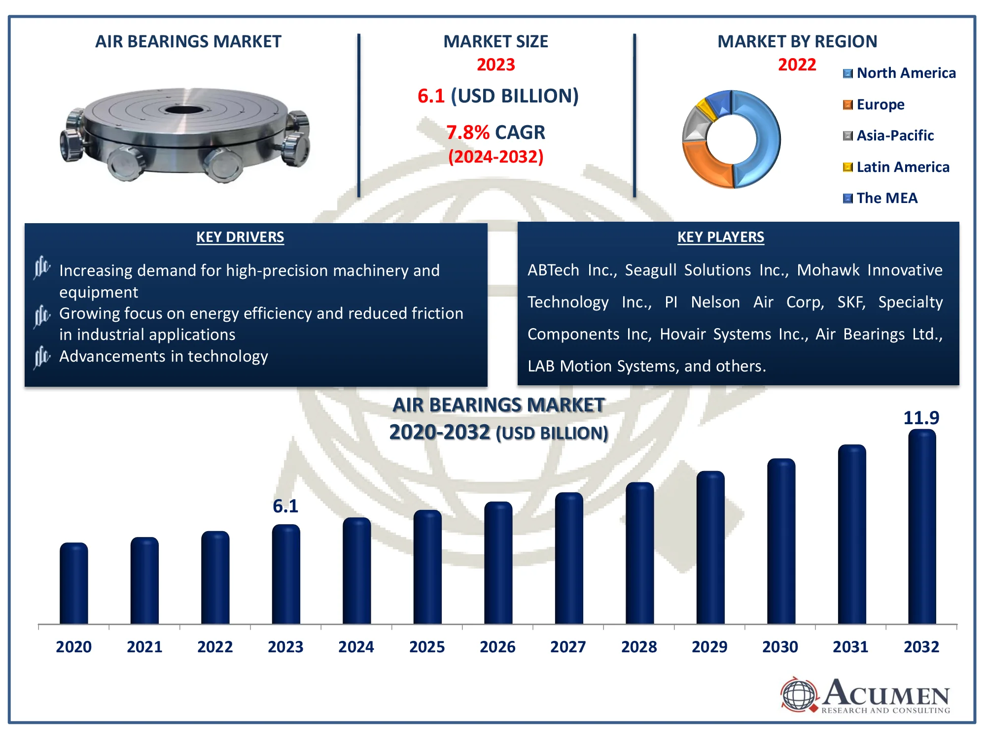 Air Bearings Market Size