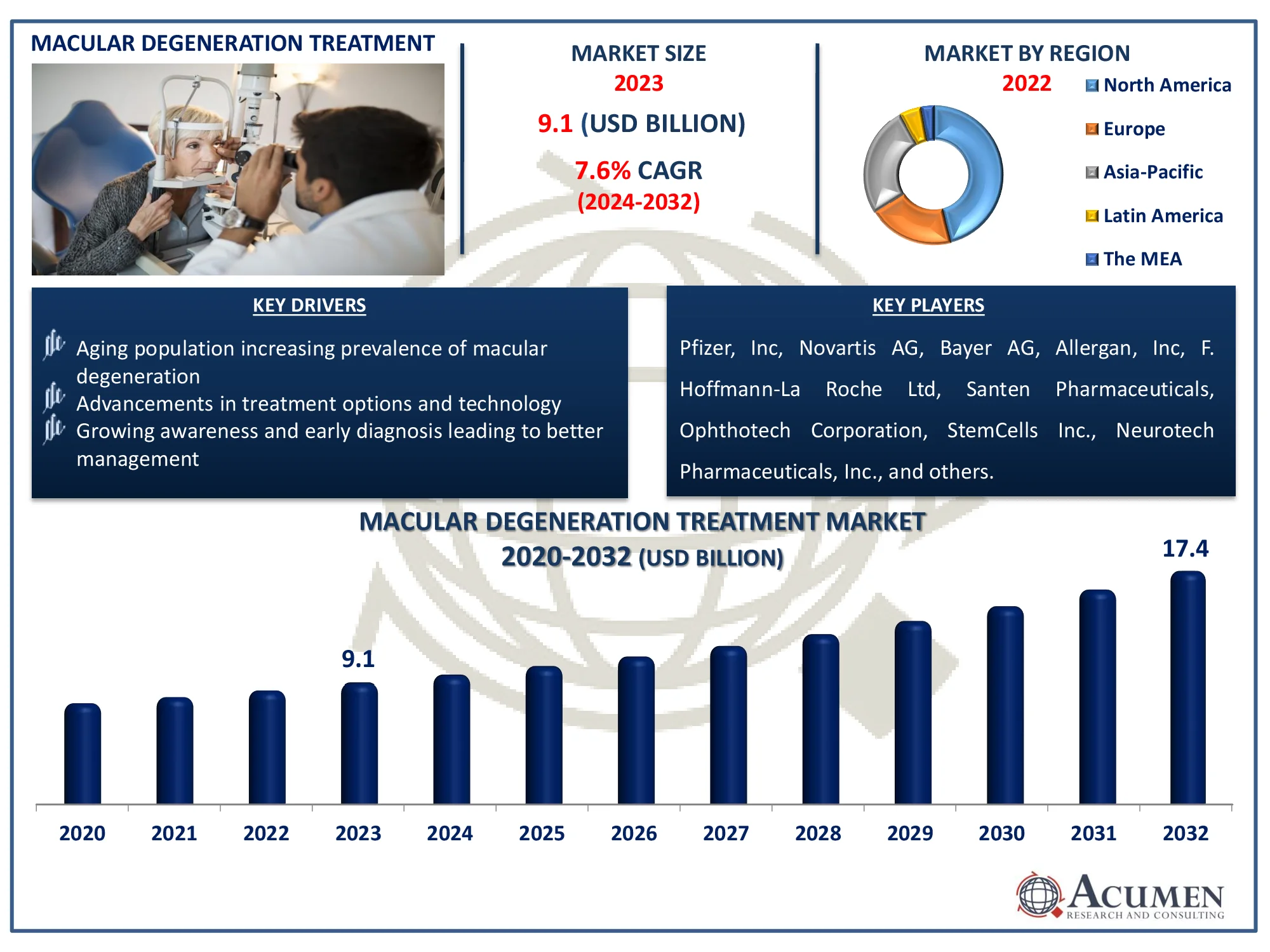 Macular Degeneration Treatment Market Dynamics