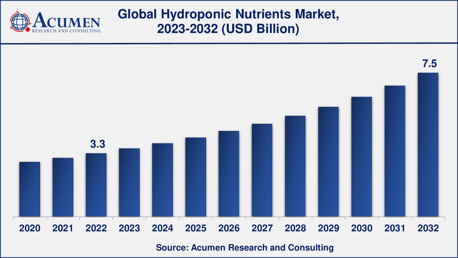 Hydroponic Nutrients Market Analysis Period