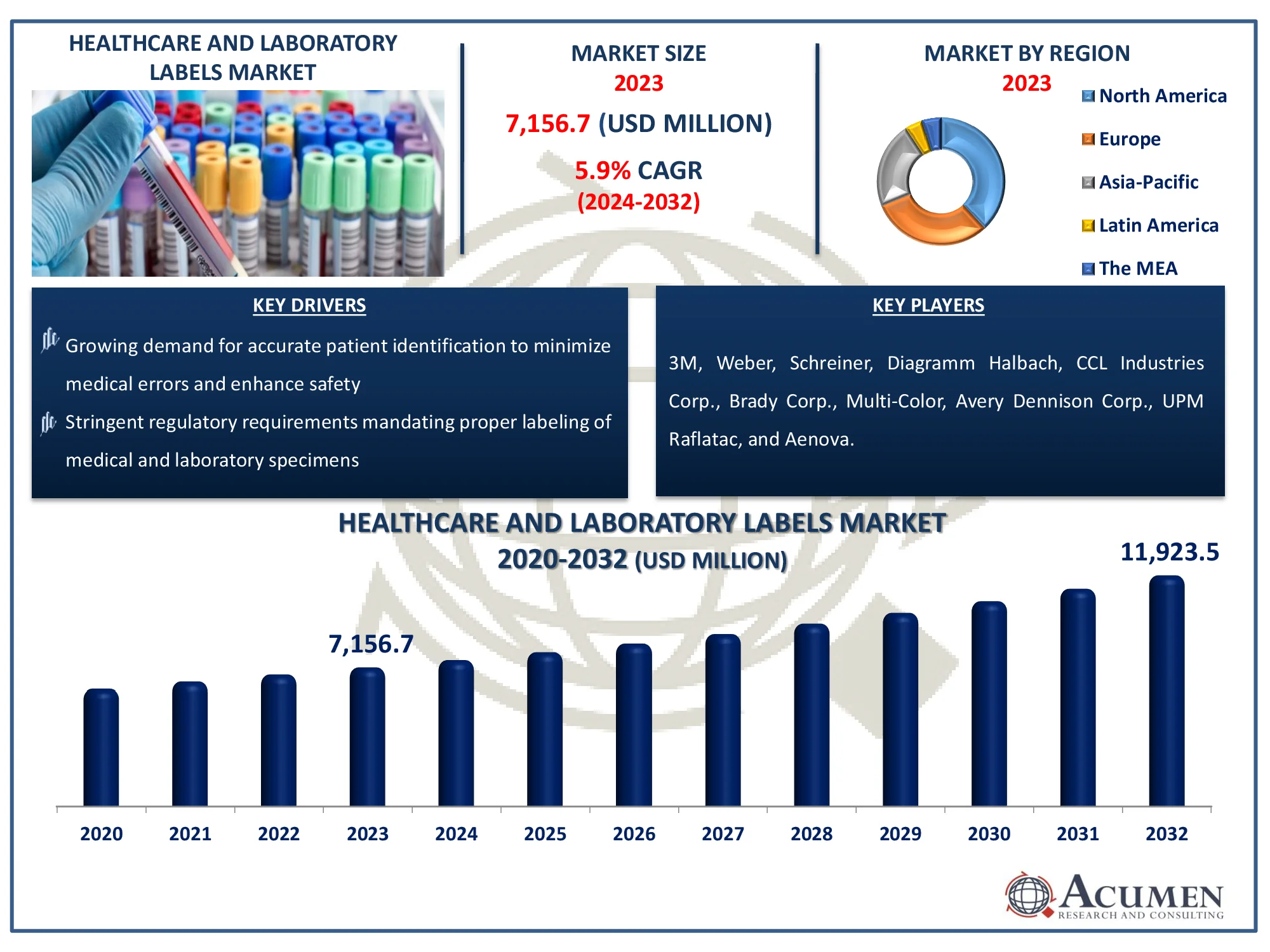 Healthcare and Laboratory Labels Market Highlights